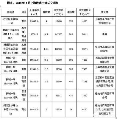 上海房地產市場2013年1月度報告